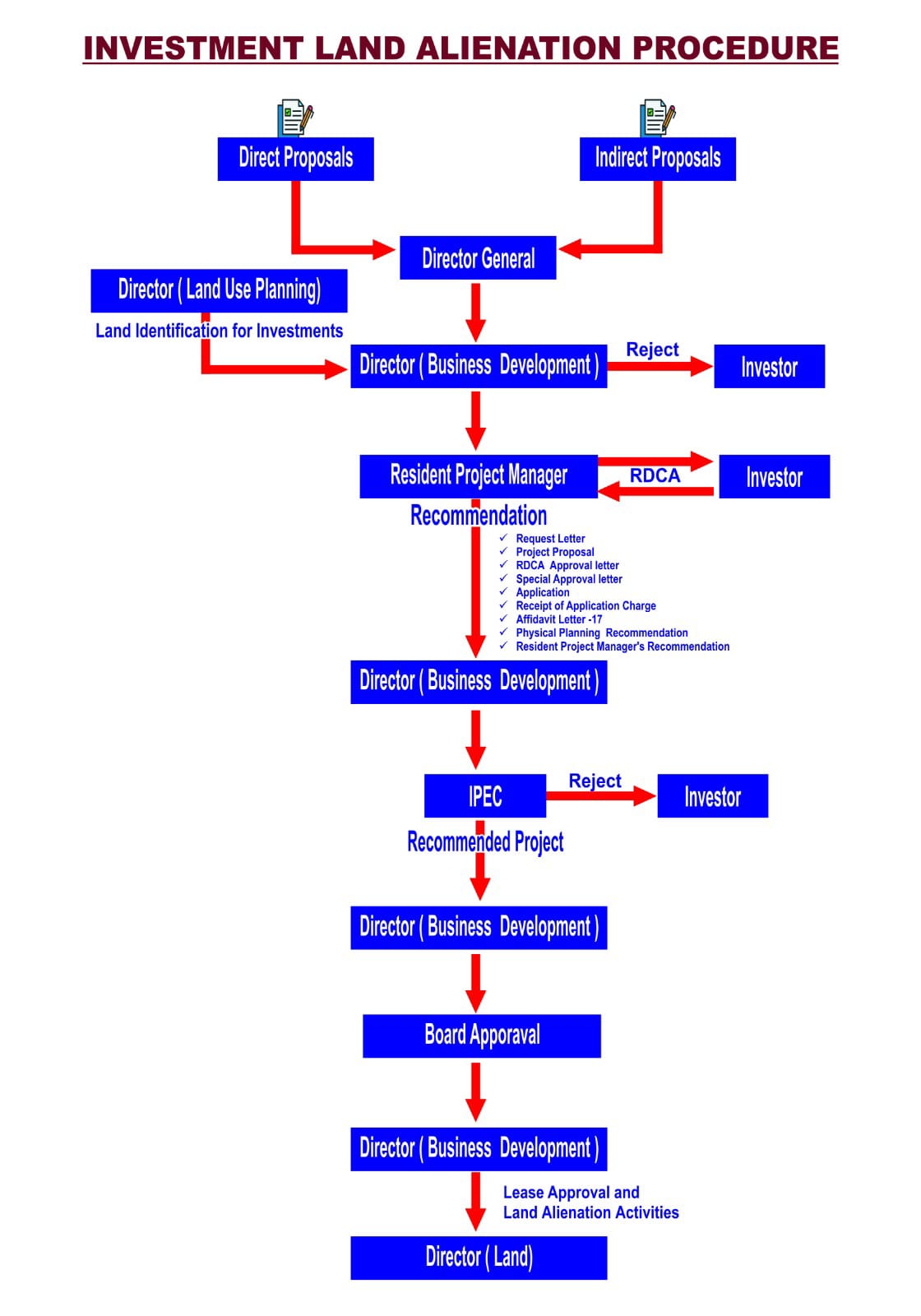 Investment Land Alienation Procedure